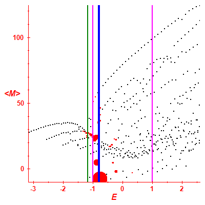 Peres lattice <M>